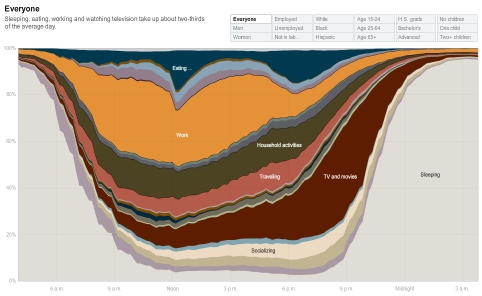 How Different Groups Spend Their Day