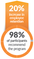 98% of all participants recommend the program. Our programs have increased employee retention rates by as much as 20%.